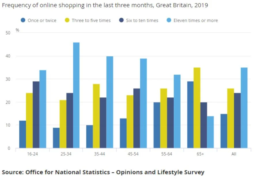Is ONS Still Popular? Trends & Online Usage